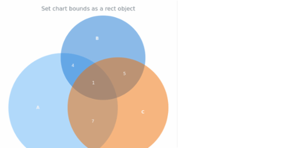anychart.charts.Venn.bounds set asSeveral created by AnyChart Team
