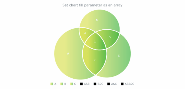anychart.charts.Venn.fill set asArray created by AnyChart Team