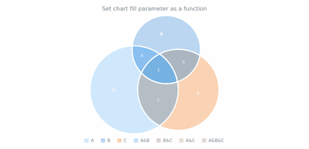 anychart.charts.Venn.fill set asFunc created by AnyChart Team