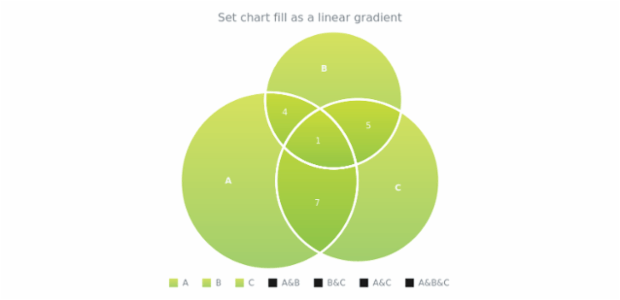 anychart.charts.Venn.fill set asLinear created by AnyChart Team