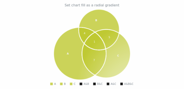 anychart.charts.Venn.fill set asRadial created by AnyChart Team