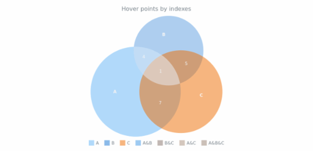 anychart.charts.Venn.hover set asIndexes created by AnyChart Team