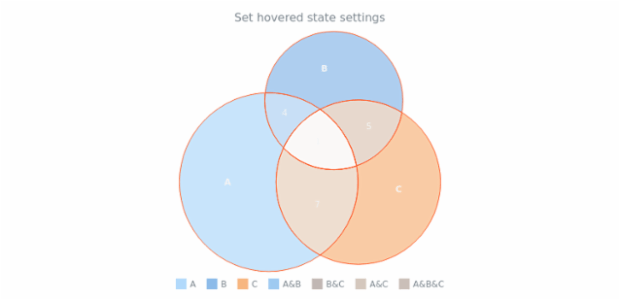 anychart.charts.Venn.hovered set created by AnyChart Team