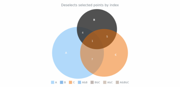 anychart.charts.Venn.unselect set asIndex created by AnyChart Team