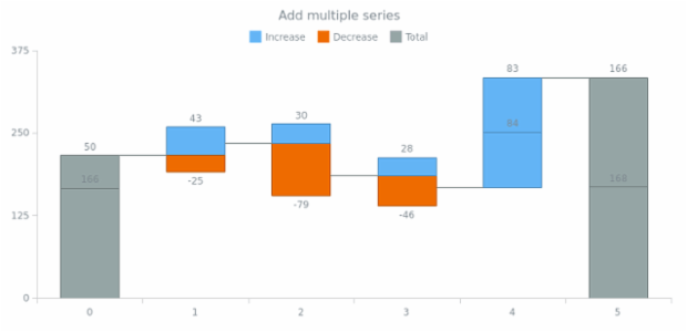 anychart.charts.Waterfall.addSeries created by AnyChart Team