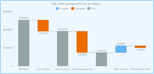 anychart.charts.Waterfall.background set asObj created by AnyChart Team