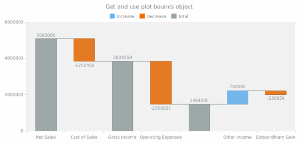 anychart.charts.Waterfall.getPlotBounds created by AnyChart Team