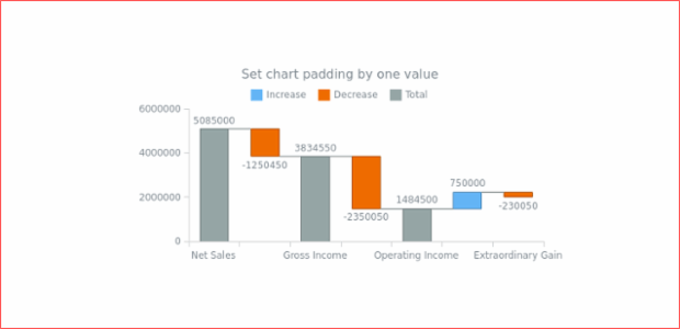 anychart.charts.Waterfall.padding set asSingle created by AnyChart Team