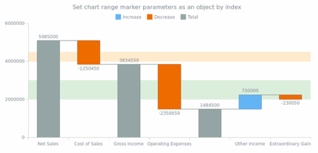 anychart.charts.Waterfall.rangeMarker set asIndexObject created by AnyChart Team