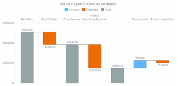 anychart.charts.Waterfall.xAxis set asObject created by AnyChart Team