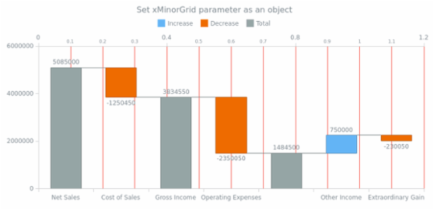 anychart.charts.Waterfall.xMinorGrid set asObject created by AnyChart Team