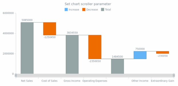 anychart.charts.Waterfall.xScroller set asObj created by AnyChart Team