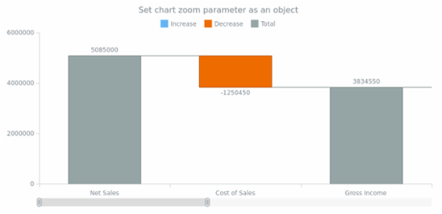 anychart.charts.Waterfall.xZoom set asObj created by AnyChart Team