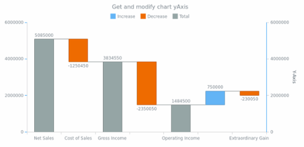 anychart.charts.Waterfall.yAxis get created by AnyChart Team
