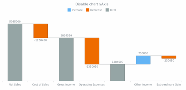 anychart.charts.Waterfall.yAxis set asBool created by AnyChart Team