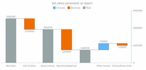anychart.charts.Waterfall.yAxis set asObject created by AnyChart Team