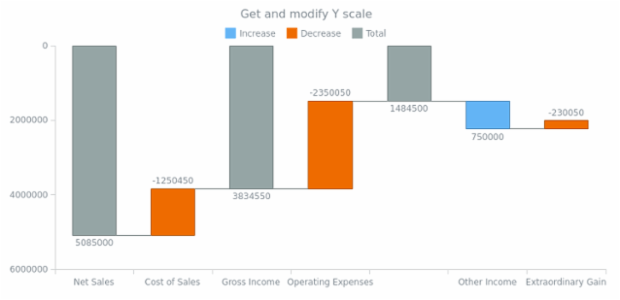 anychart.charts.Waterfall.yScale get created by AnyChart Team