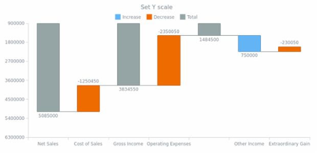 anychart.charts.Waterfall.yScale set created by AnyChart Team