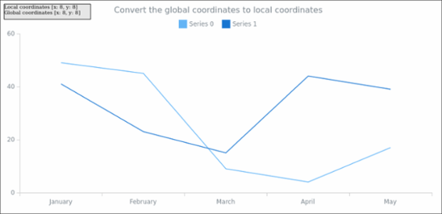 anychart.core.Chart.globalToLocal created by AnyChart Team