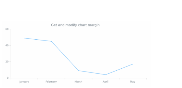 anychart.core.Chart.margin get created by AnyChart Team