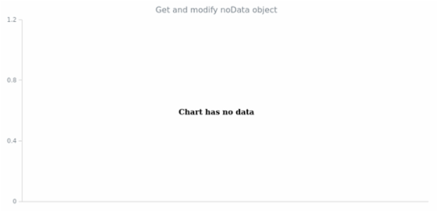 anychart.core.Chart.noData get created by AnyChart Team