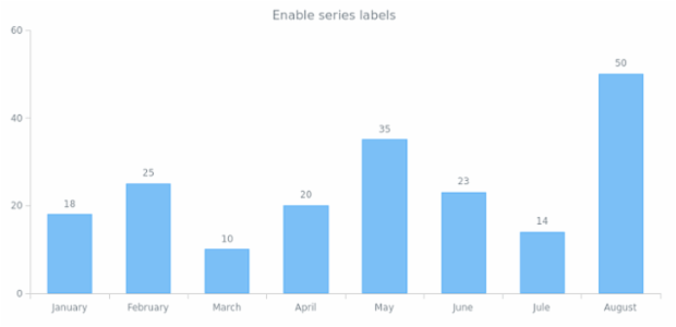 anychart.core.SeriesBase.labels set asBool created by AnyChart Team