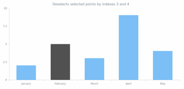 anychart.core.SeriesBase.unselect set asIndexes created by AnyChart Team
