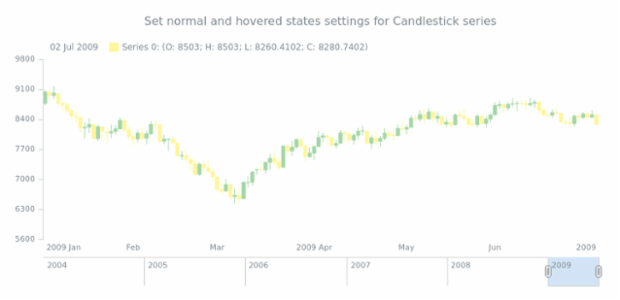 anychart.core.StateSettings candlestick created by AnyChart Team