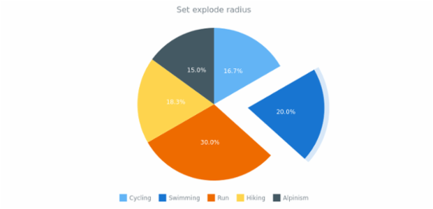 anychart.charts.Pie.explode created by AnyChart Team