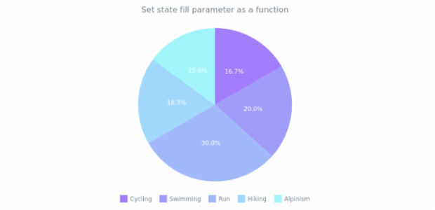 anychart.core.StateSettings.fill set asFunc created by AnyChart Team