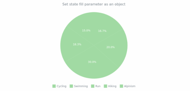 anychart.core.StateSettings.fill set asObj created by AnyChart Team