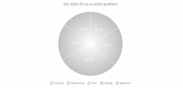 anychart.core.StateSettings.fill set asRadial created by AnyChart Team