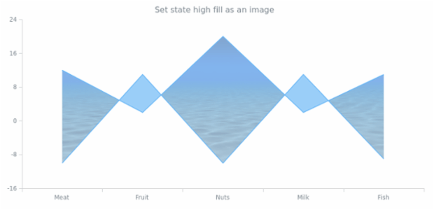 anychart.core.StateSettings.highFill set asImg created by AnyChart Team