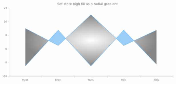 anychart.core.StateSettings.highFill set asRadial created by AnyChart Team