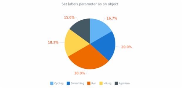 anychart.core.StateSettings.labels set asObject created by AnyChart Team