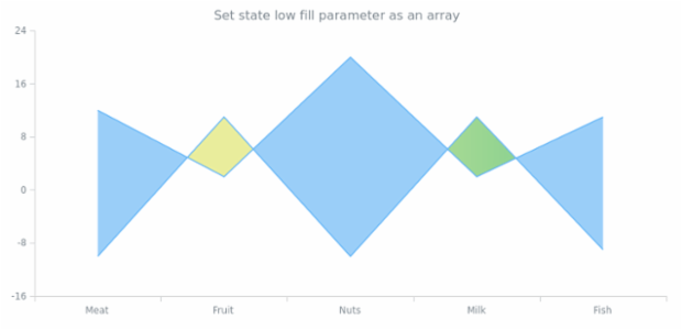 anychart.core.StateSettings.lowFill set asArray created by AnyChart Team