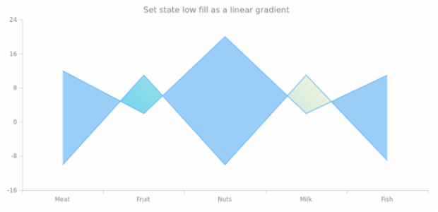 anychart.core.StateSettings.lowFill set asLinear created by AnyChart Team
