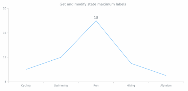 anychart.core.StateSettings.maxLabels get created by AnyChart Team