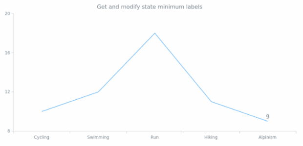 anychart.core.StateSettings.minLabels get created by AnyChart Team