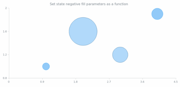 anychart.core.StateSettings.negativeFill set asFunc created by AnyChart Team