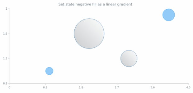 anychart.core.StateSettings.negativeFill set asLinear created by AnyChart Team