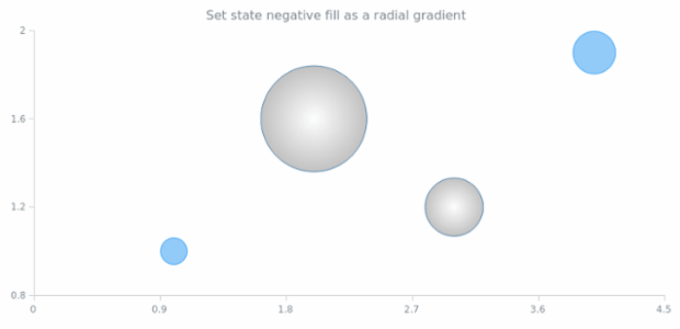 anychart.core.StateSettings.negativeFill set asRadial created by AnyChart Team