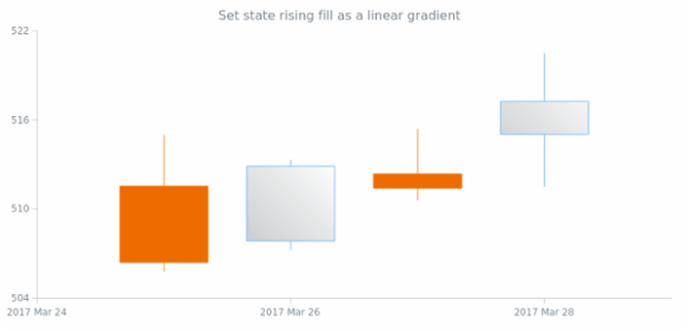 anychart.core.StateSettings.risingFill set asLinear created by AnyChart Team