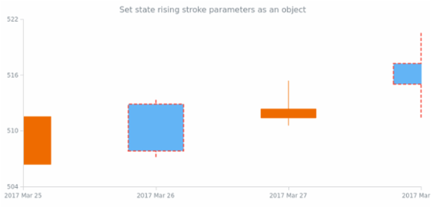 anychart.core.StateSettings.risingStroke set asObj created by AnyChart Team