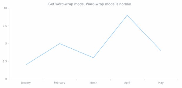 anychart.core.Text.wordWrap get created by AnyChart Team