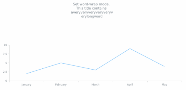 anychart.core.Text.wordWrap set created by AnyChart Team