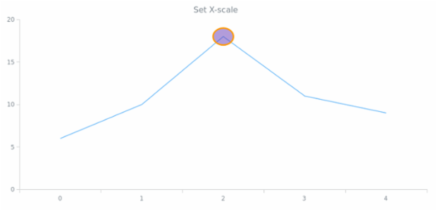 anychart.core.annotations.Base.xScale set created by AnyChart Team
