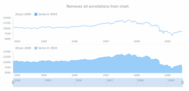 anychart.core.annotations.ChartController.removeAllAnnotations created by AnyChart Team