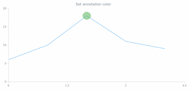 anychart.core.annotations.Ellipse.color set created by AnyChart Team