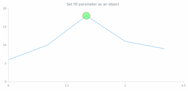 anychart.core.annotations.Ellipse.fill set asObj created by AnyChart Team